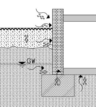 Feuchteschutz: Einwirkungsmechanismen der Feuchtebelastung