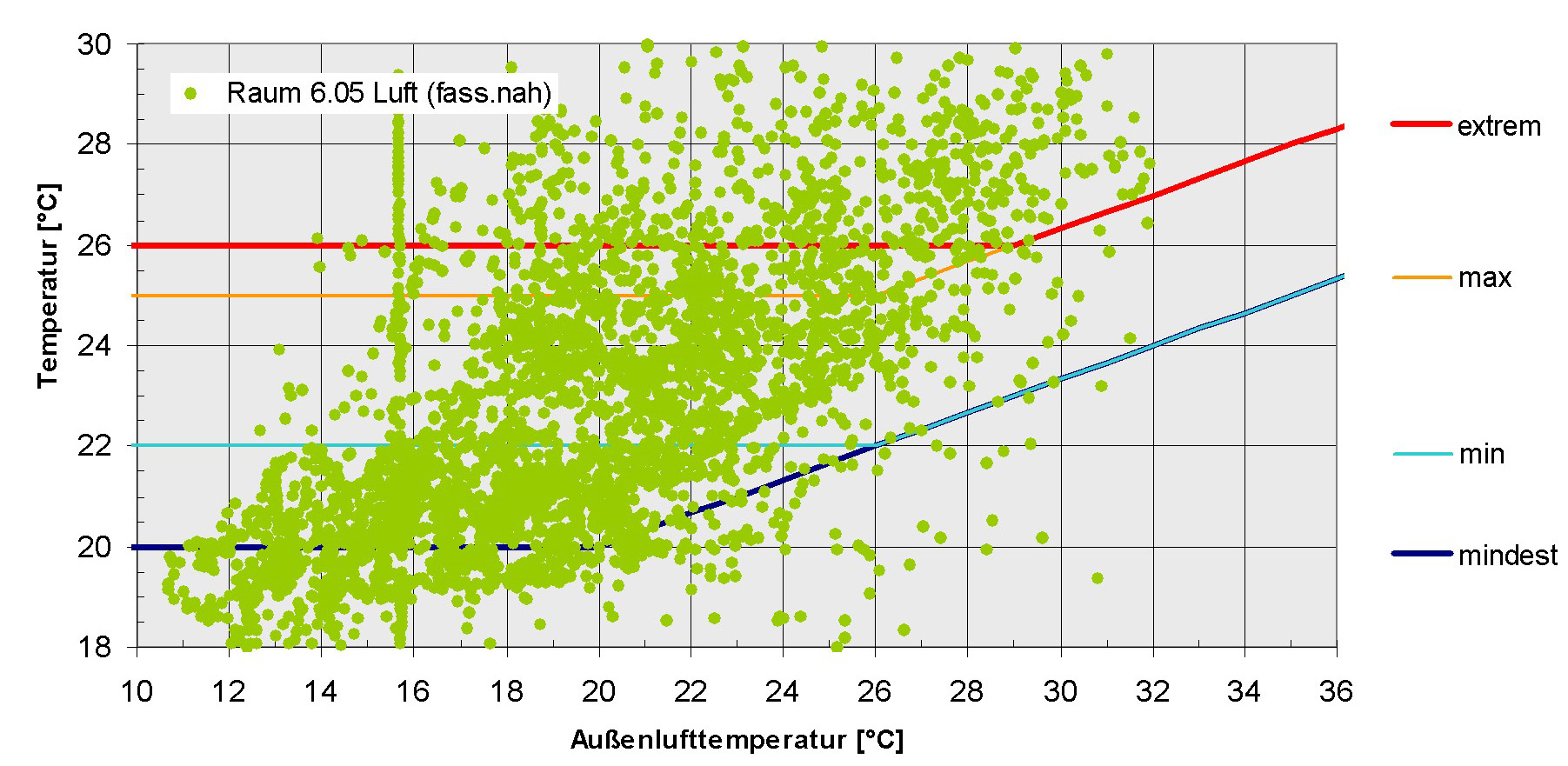 Klimadesign: Auswertung operativer Raumtemperatur