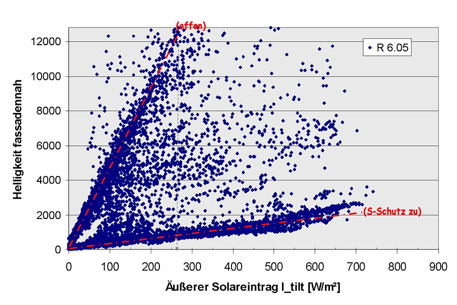 Klimadesign: Korrelation Solareintrag - Raumhelligkeit, Sonnenschutzverwendung, Kontrolle des Nutzerverhaltens Klimadesign: Korrelation Solareintrag - Raumhelligkeit, Sonnenschutzverwendung, Kontrolle des Nutzerverhaltens