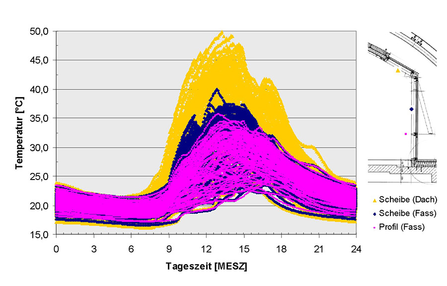 Klimadesign: Raumseitige Oberflächentemperaturen der Fassadenbestandteile