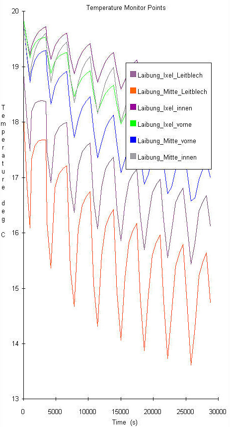 Wärmeschutz: dynamische Oberflächentemperaturanalyse Wärmeschutz: dynamische Oberflächentemperaturanalyse